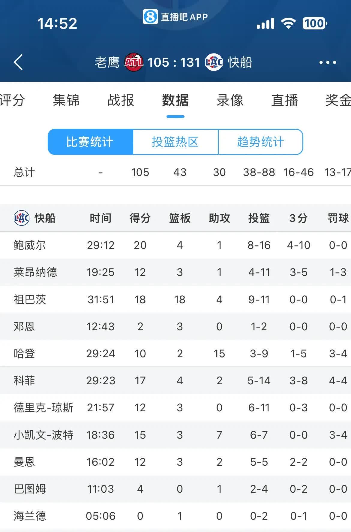 包含快船客场胜率惊人，零封对手轻松晋级的词条