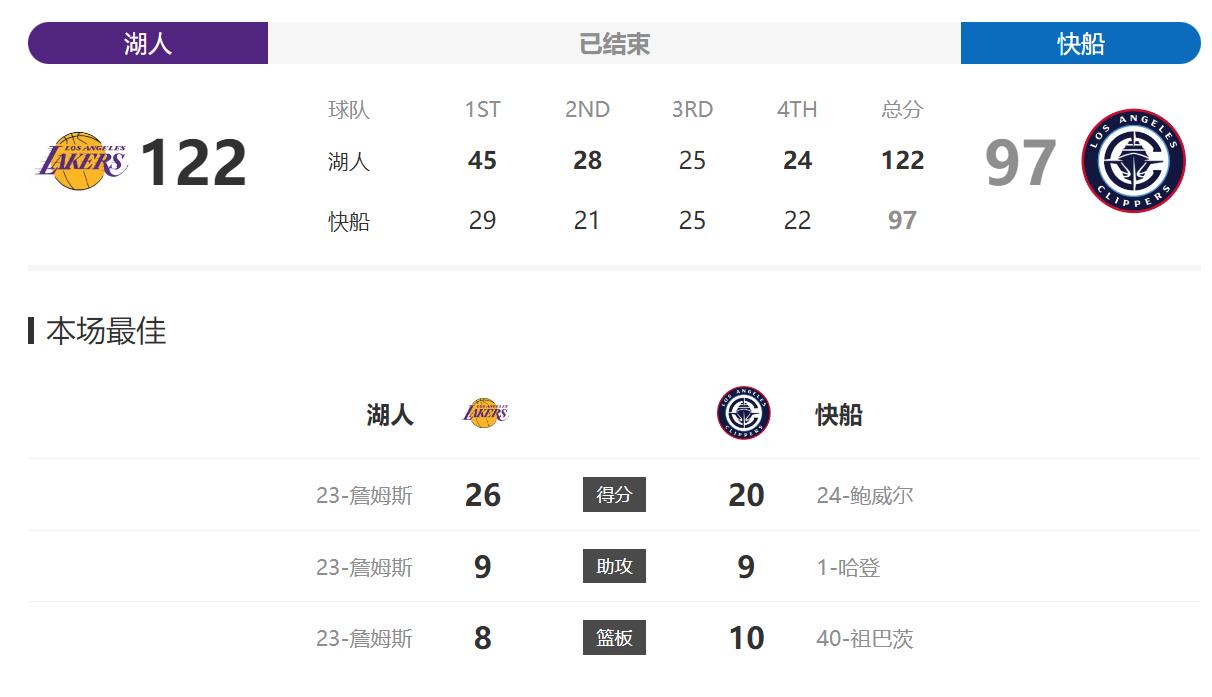 包含快船客场胜率惊人，零封对手轻松晋级的词条