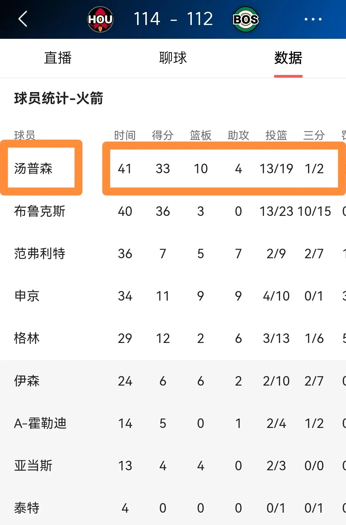 火箭队连胜告终队员表示要继续努力