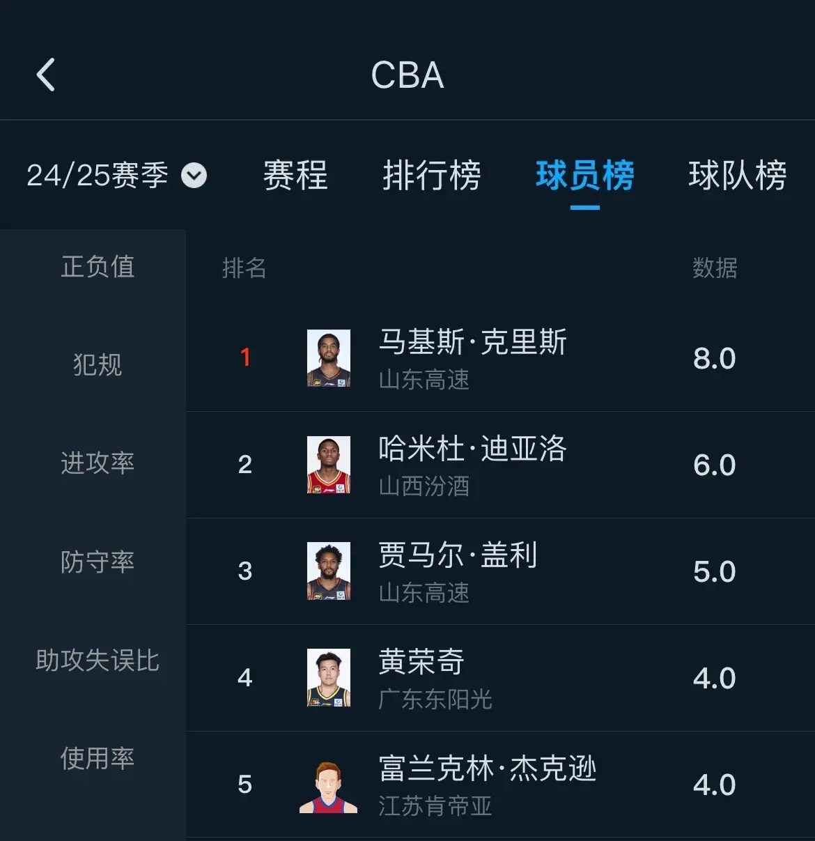 篮球职业联赛中球员战绩起伏不定