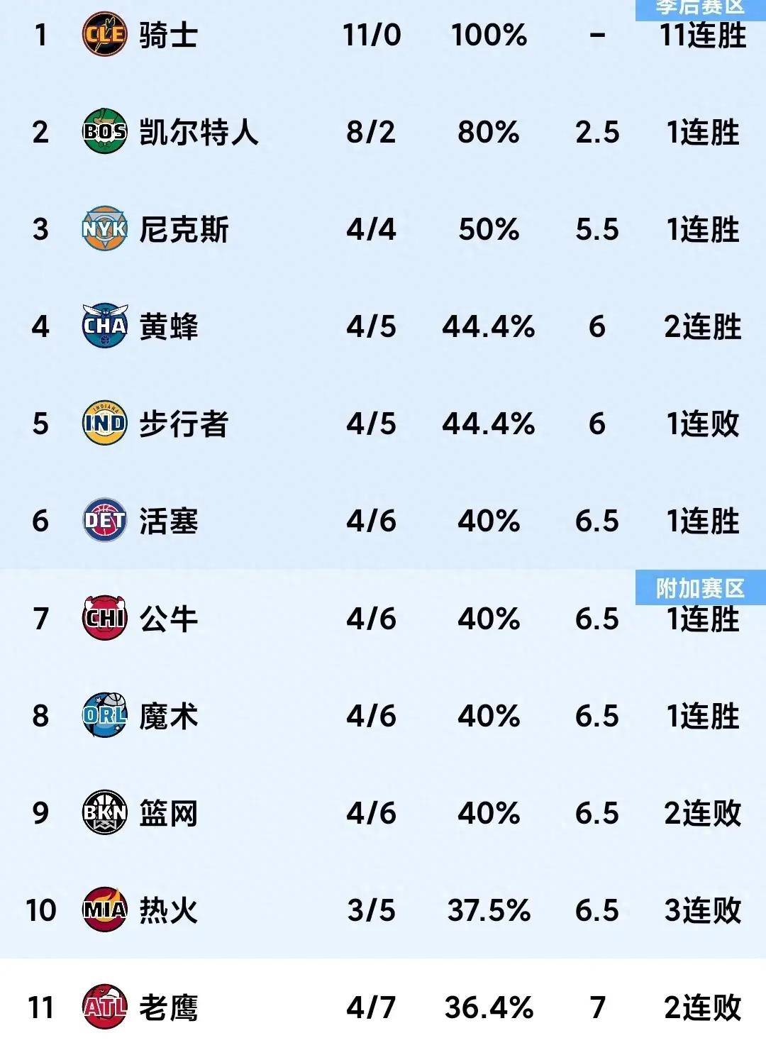 关于人队战胜公牛，领先东部头名排行榜的信息